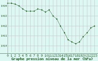 Courbe de la pression atmosphrique pour Nmes - Courbessac (30)