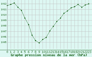 Courbe de la pression atmosphrique pour Calais / Marck (62)