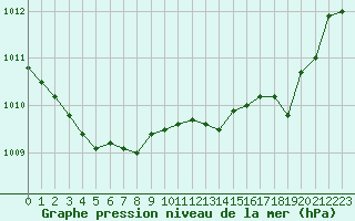 Courbe de la pression atmosphrique pour Saint-Paul-des-Landes (15)