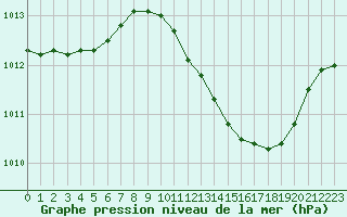 Courbe de la pression atmosphrique pour Le Luc - Cannet des Maures (83)