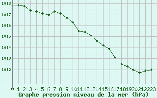 Courbe de la pression atmosphrique pour Buzenol (Be)