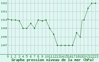 Courbe de la pression atmosphrique pour Bejaia