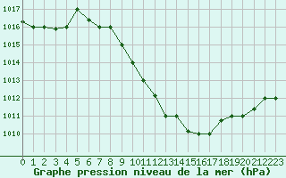 Courbe de la pression atmosphrique pour Balikesir