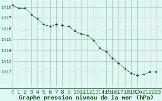 Courbe de la pression atmosphrique pour Villacoublay (78)