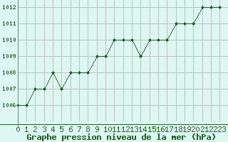 Courbe de la pression atmosphrique pour Biache-Saint-Vaast (62)