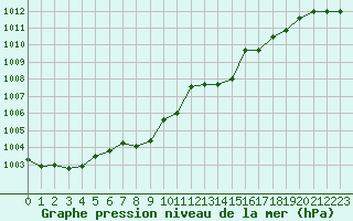 Courbe de la pression atmosphrique pour Hoherodskopf-Vogelsberg