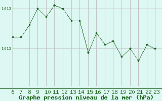 Courbe de la pression atmosphrique pour Colmar-Ouest (68)