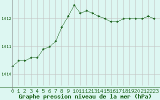 Courbe de la pression atmosphrique pour Nikkaluokta