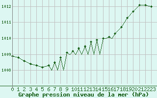 Courbe de la pression atmosphrique pour Scilly - Saint Mary