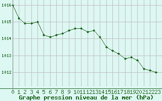 Courbe de la pression atmosphrique pour Xonrupt-Longemer (88)
