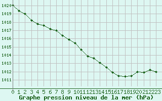 Courbe de la pression atmosphrique pour Aix-la-Chapelle (All)