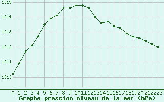 Courbe de la pression atmosphrique pour Caen (14)