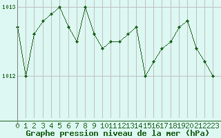 Courbe de la pression atmosphrique pour Kevo