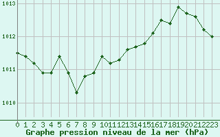 Courbe de la pression atmosphrique pour Virtsu