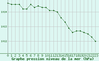 Courbe de la pression atmosphrique pour Nord-Solvaer