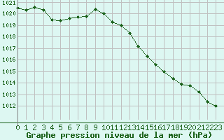 Courbe de la pression atmosphrique pour Vendme (41)