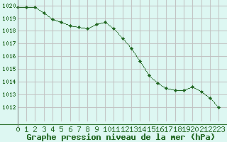 Courbe de la pression atmosphrique pour Die (26)