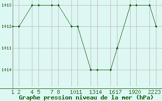 Courbe de la pression atmosphrique pour Turaif