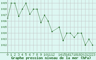 Courbe de la pression atmosphrique pour Eskisehir