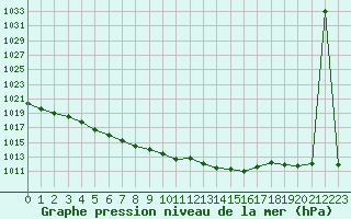 Courbe de la pression atmosphrique pour Glarus