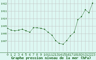 Courbe de la pression atmosphrique pour Nyon-Changins (Sw)