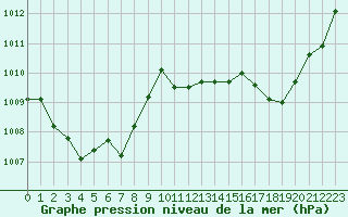 Courbe de la pression atmosphrique pour Gourdon (46)