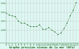 Courbe de la pression atmosphrique pour Quimperl (29)