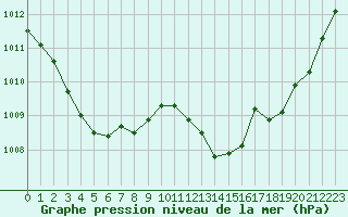 Courbe de la pression atmosphrique pour Le Bourget (93)