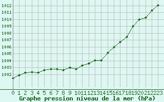 Courbe de la pression atmosphrique pour Le Mesnil-Esnard (76)