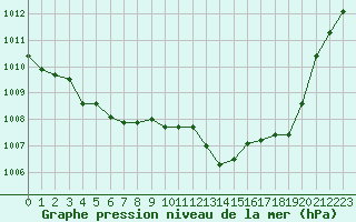 Courbe de la pression atmosphrique pour Bruxelles (Be)