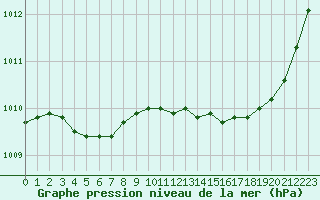 Courbe de la pression atmosphrique pour Pertuis - Grand Cros (84)