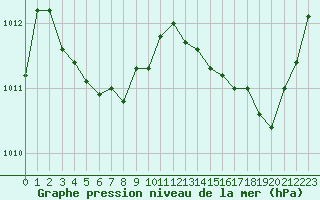 Courbe de la pression atmosphrique pour Cap Pertusato (2A)