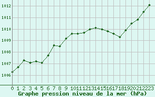 Courbe de la pression atmosphrique pour Mazinghem (62)