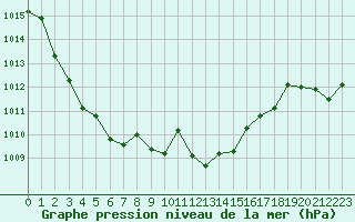 Courbe de la pression atmosphrique pour Perpignan (66)