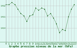 Courbe de la pression atmosphrique pour Nmes - Garons (30)