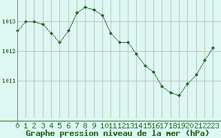 Courbe de la pression atmosphrique pour Gap-Sud (05)