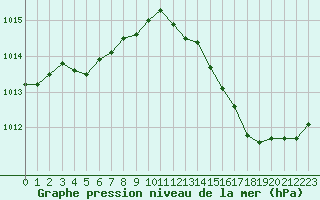 Courbe de la pression atmosphrique pour Monts-sur-Guesnes (86)