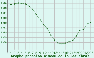 Courbe de la pression atmosphrique pour Sion (Sw)