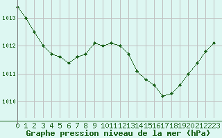 Courbe de la pression atmosphrique pour Cap Pertusato (2A)