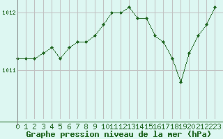 Courbe de la pression atmosphrique pour Ploeren (56)