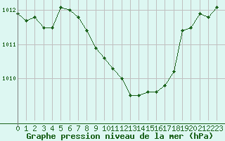 Courbe de la pression atmosphrique pour Aigle (Sw)