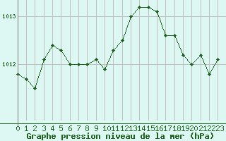 Courbe de la pression atmosphrique pour Cavalaire-sur-Mer (83)