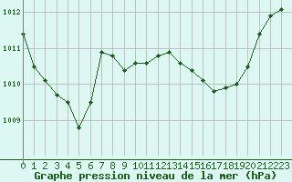 Courbe de la pression atmosphrique pour Bellefontaine (88)