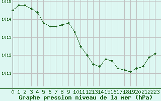 Courbe de la pression atmosphrique pour Ristolas (05)