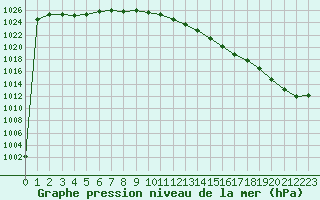 Courbe de la pression atmosphrique pour Glasgow (UK)