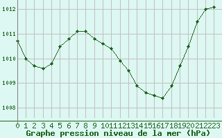 Courbe de la pression atmosphrique pour Lerida (Esp)