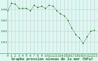 Courbe de la pression atmosphrique pour Anvers (Be)