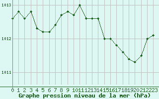 Courbe de la pression atmosphrique pour Metz-Nancy-Lorraine (57)
