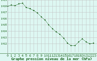 Courbe de la pression atmosphrique pour Fahy (Sw)