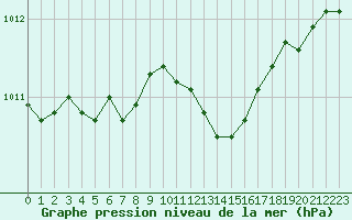 Courbe de la pression atmosphrique pour Landser (68)